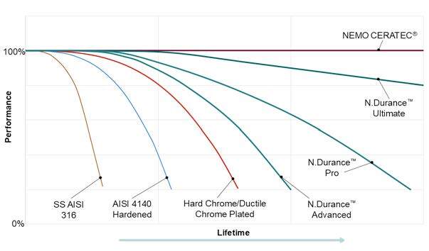 NETZSCH-N-DURANCE-COMPARISTON-LIFETIME